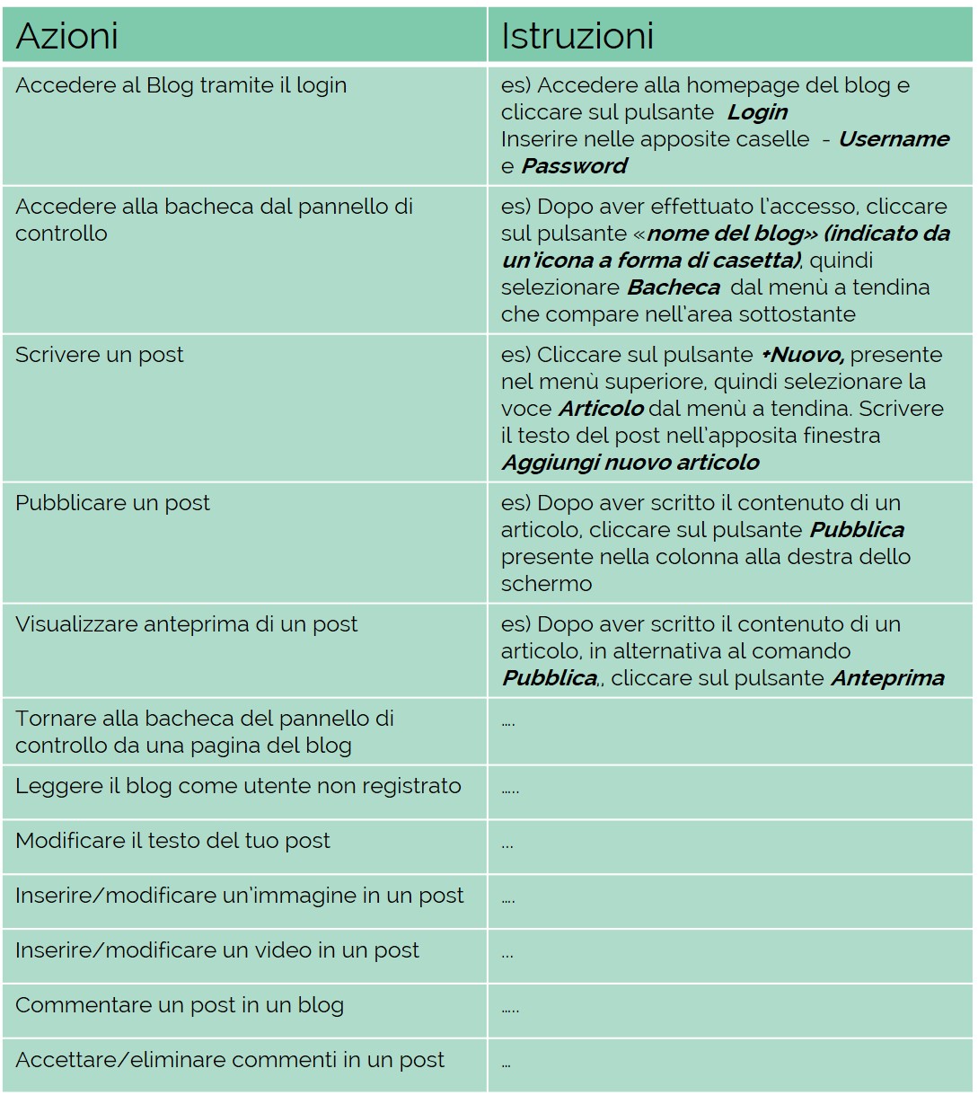 Descrizione sintetica delle fasi didattiche precedentemente esposte
